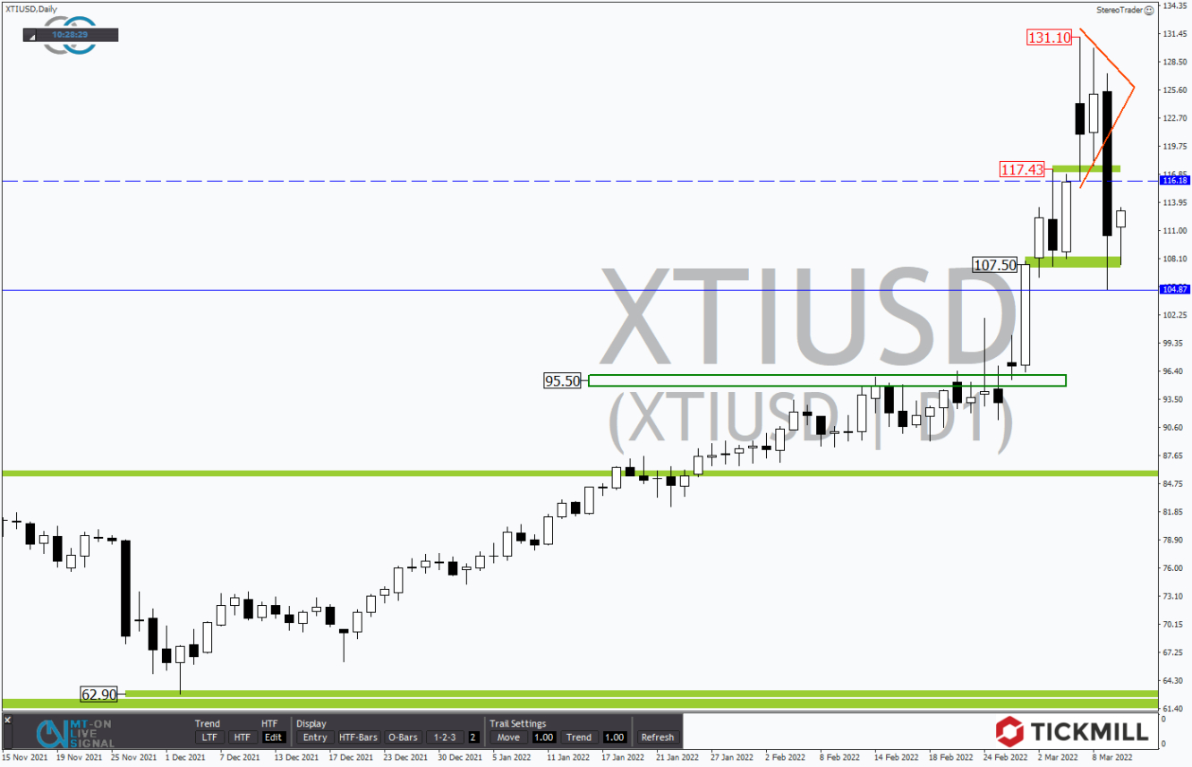 Tickmill-Analyse: WTI im Tageschart 