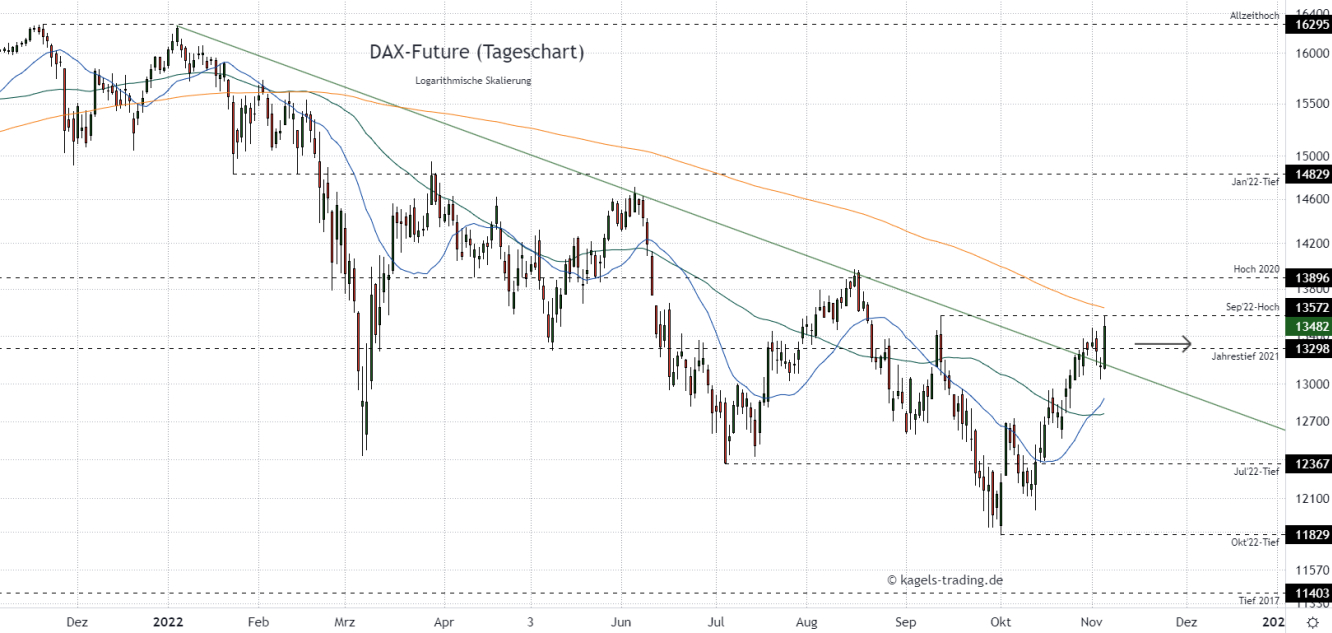 DAX Chartanalyse im Tageschart