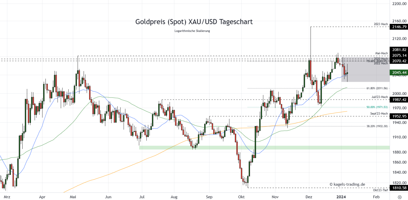 Goldpreis Prognose Tageschart