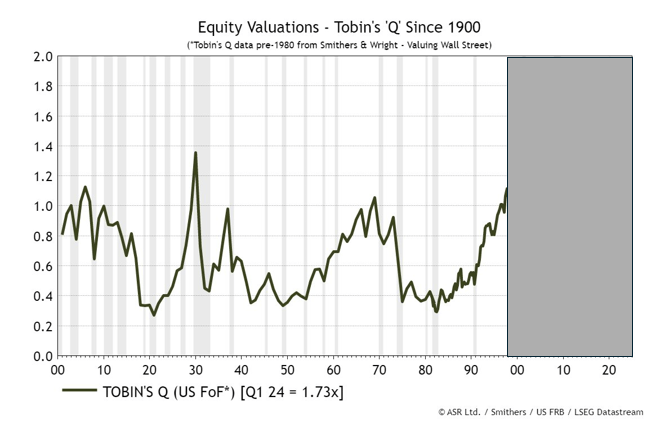 Aktienbwertungen - Tobins-Q-Ratio-1900-1996