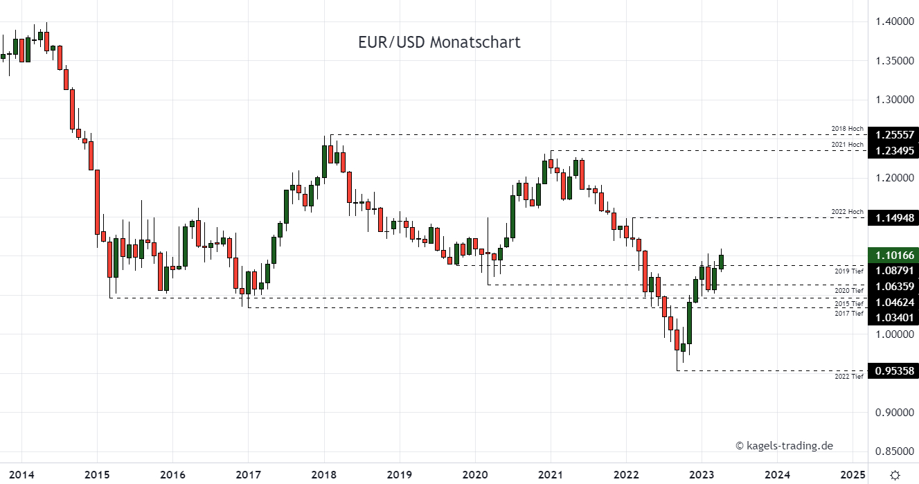 Euro Dollar Chartanalyse im Monatschart