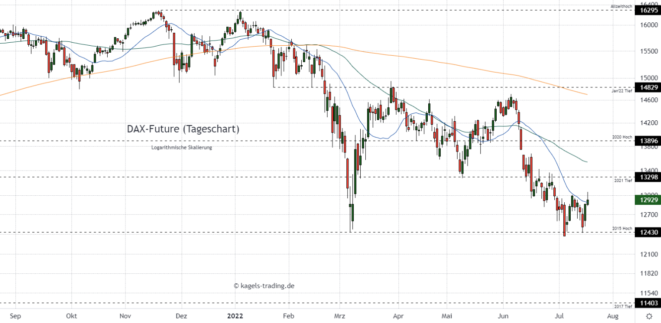 DAX Index Prognose im Tageschart