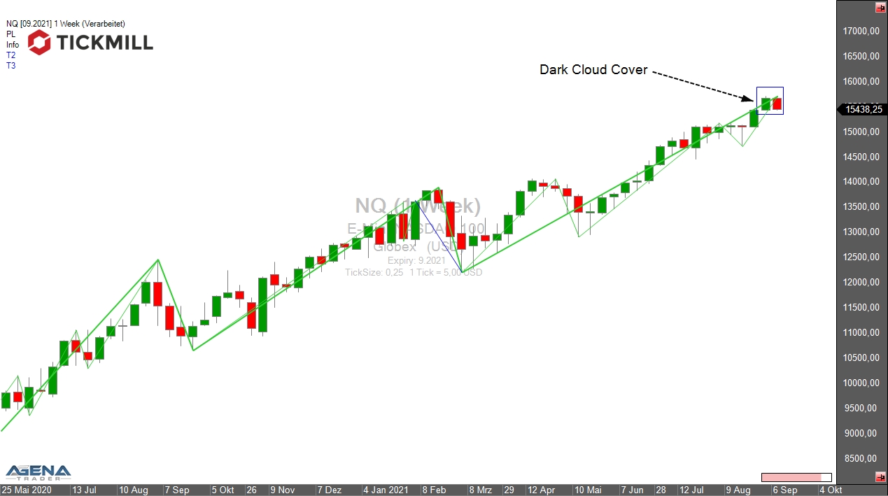 Tickmill-Analyse: Wochenchart im Nasdaq 100