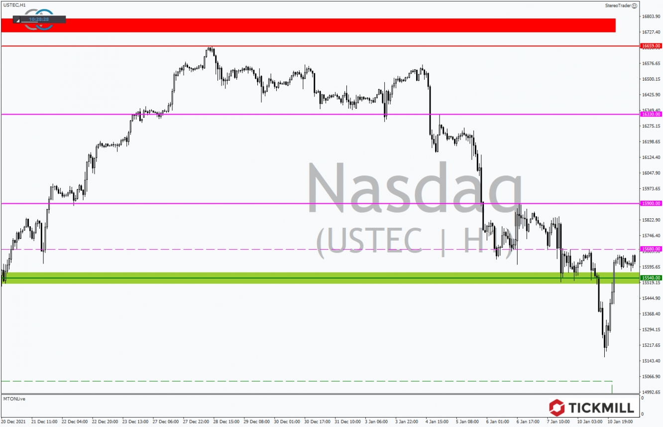 Tickmill-Analyse: NASDAQ im Stundenchart 