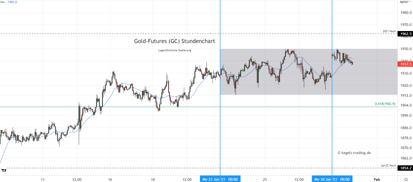 Gold Prognose im Stundenchart