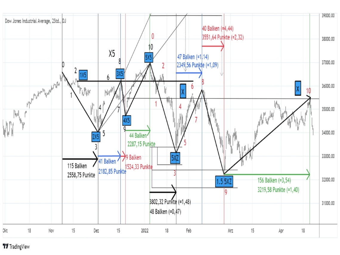 Devin Sage X-Sequentials Chartanalyse Kurs Teil 6: Ähnlichkeit von Marktbewegungen und die Prognose der Form eines Kursmusters mittels der X-Sequentials Chartanalyse Methode
