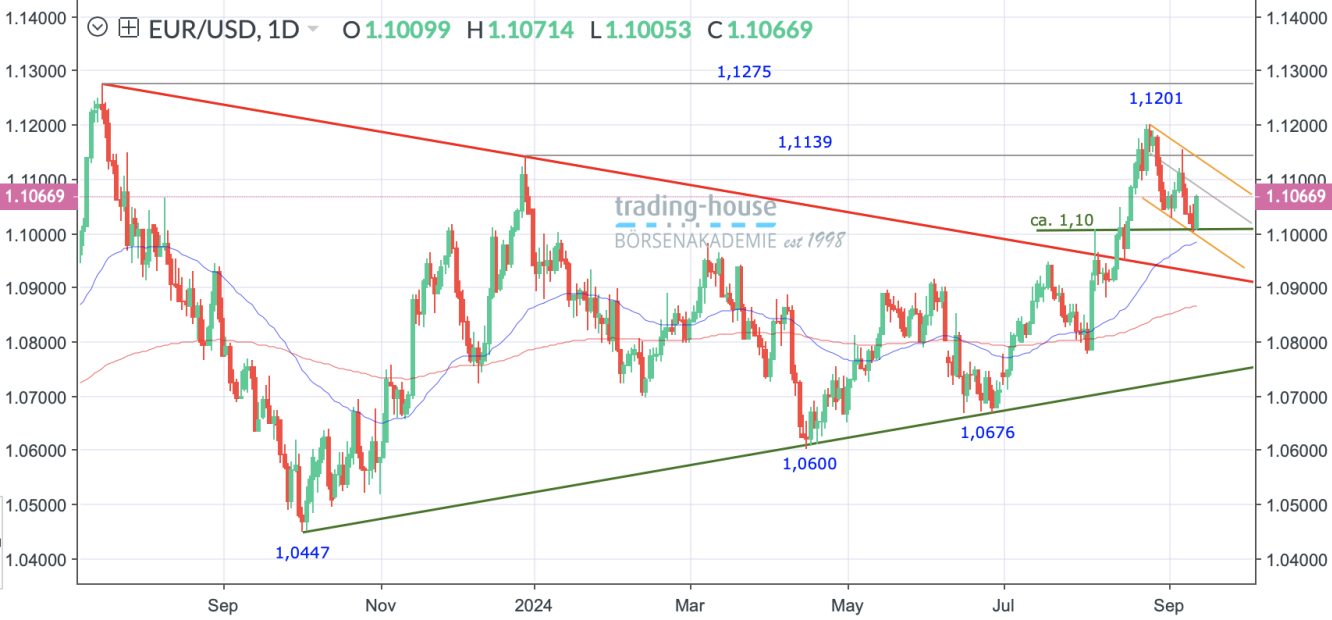 EUR/USD_Tageschart