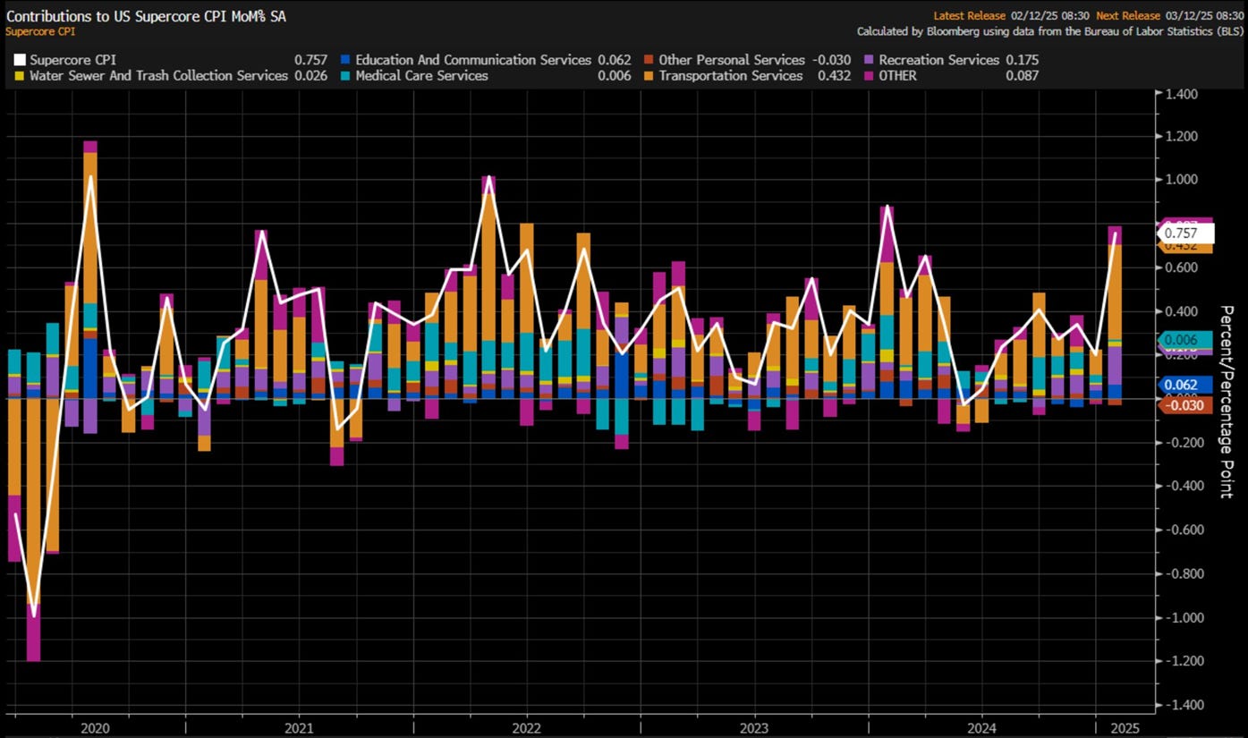 US SuperCore-Inflation (im Monatsvergleich)MoM%