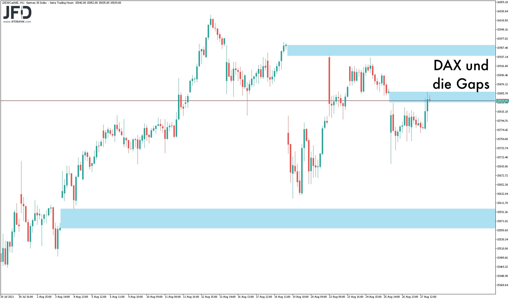 Blick auf DAX-Gaps