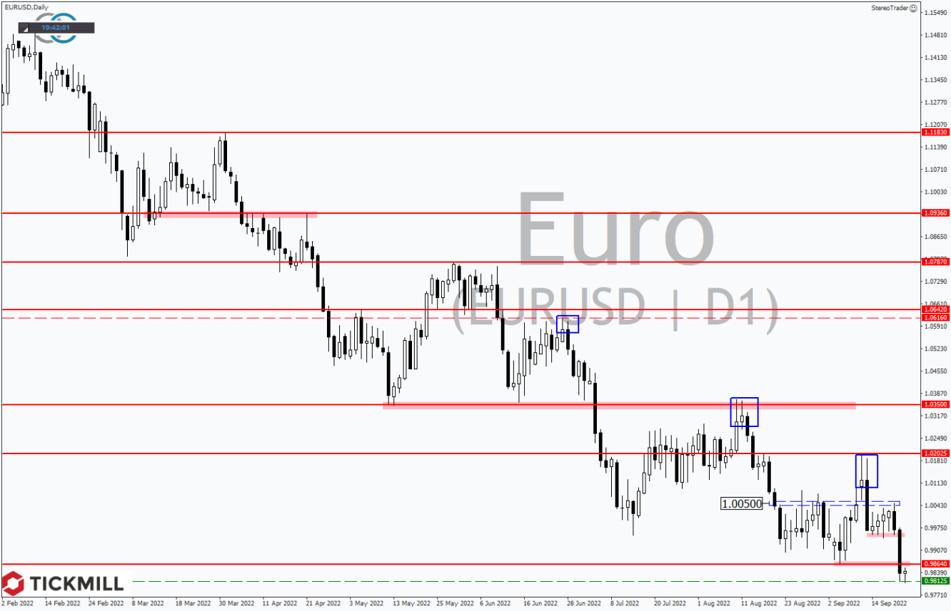 Tickmill-Analyse: EURUSD im Tageschart 