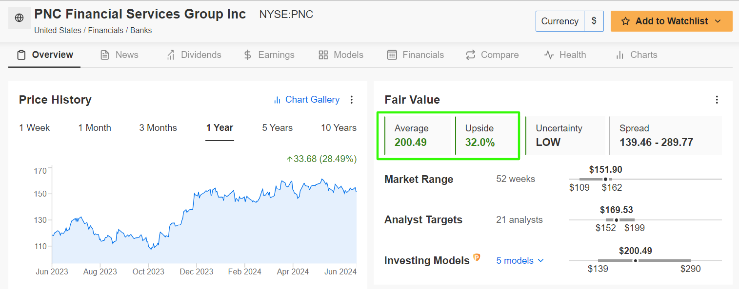 PNC Financial Services Fairer Wert