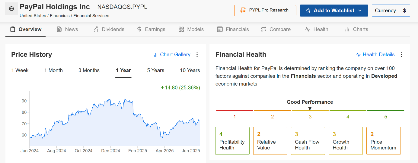 PayPal Kurschart