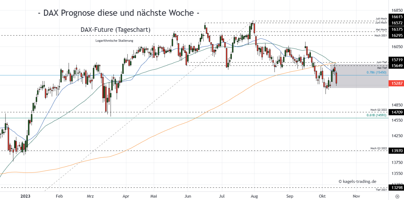 DAX Prognose Tageschart