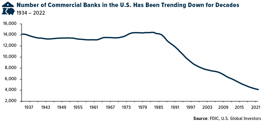 Rückgang der Anzahl regionaler Banken