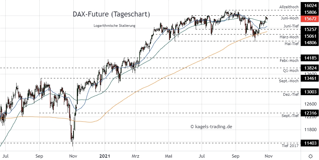 DAX Index Prognose im Tageschart