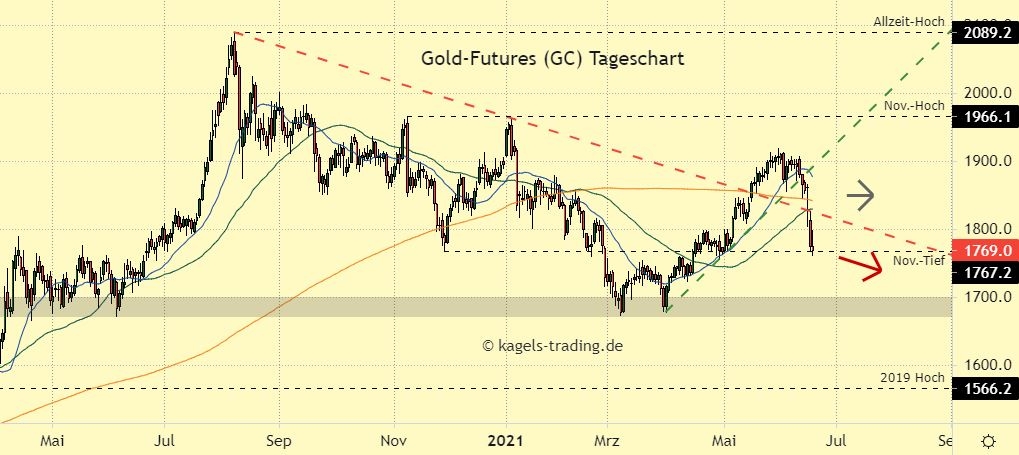 Gold Chartanalyse im Tageschart