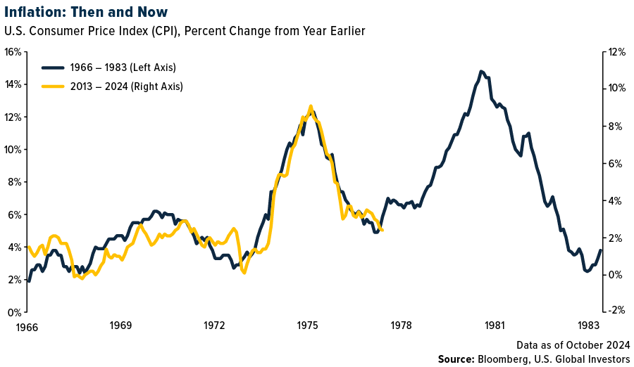 Inflation 1966-1983 vs. Inflation  2013-2024