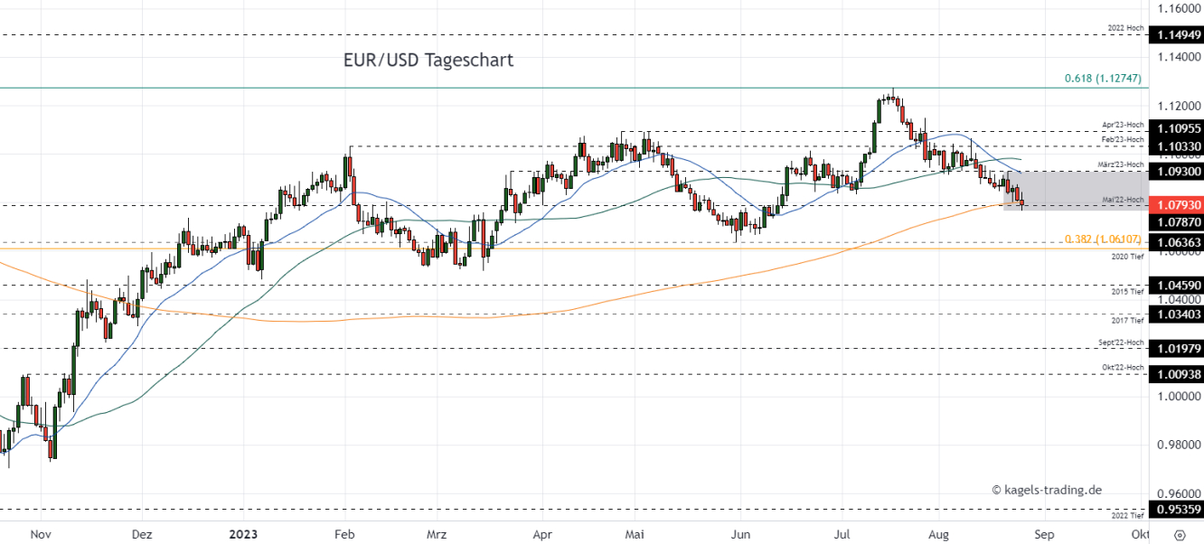 Euro Dollar Chartanalyse im Tageschart