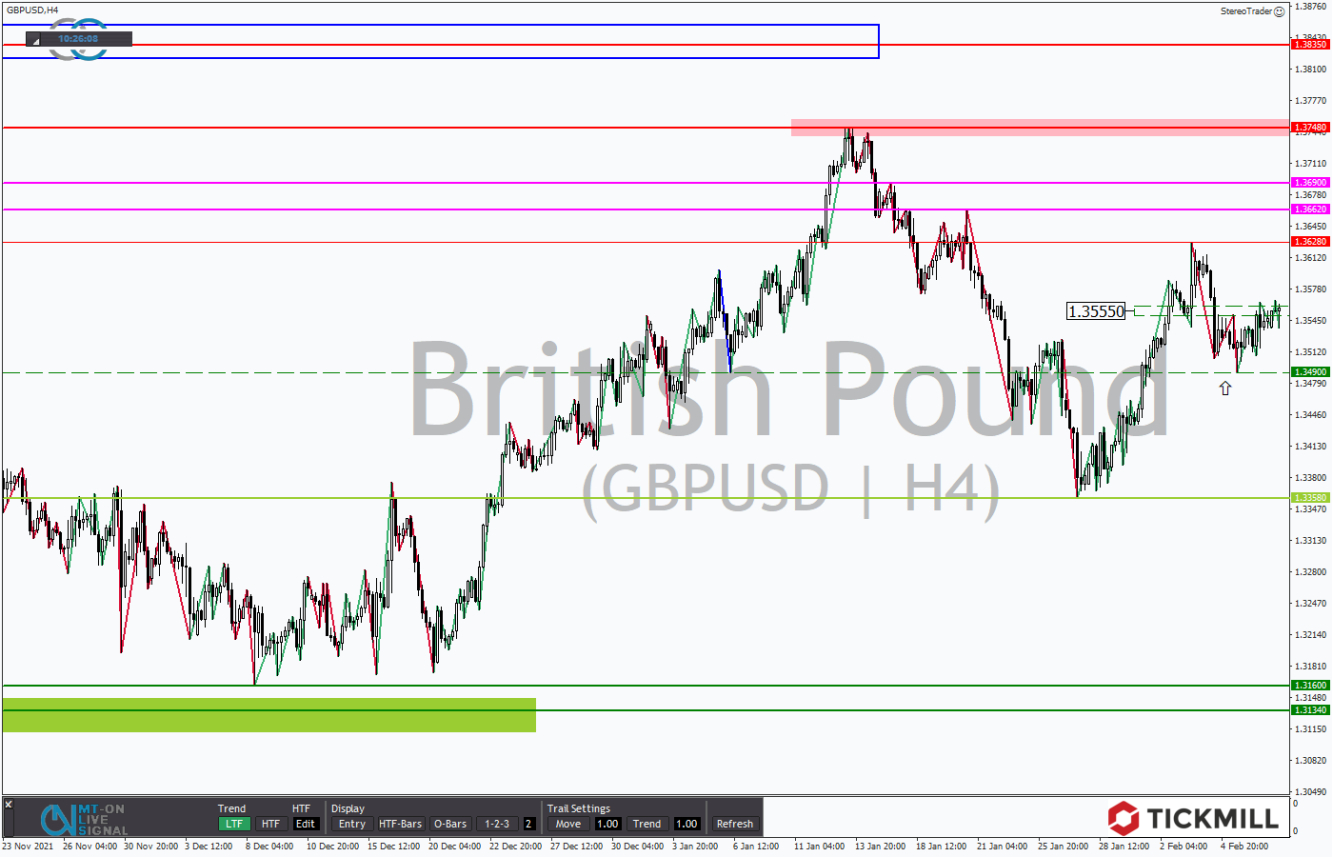 Tickmill-Analyse: GBPUSD im 4-Stundenchart 