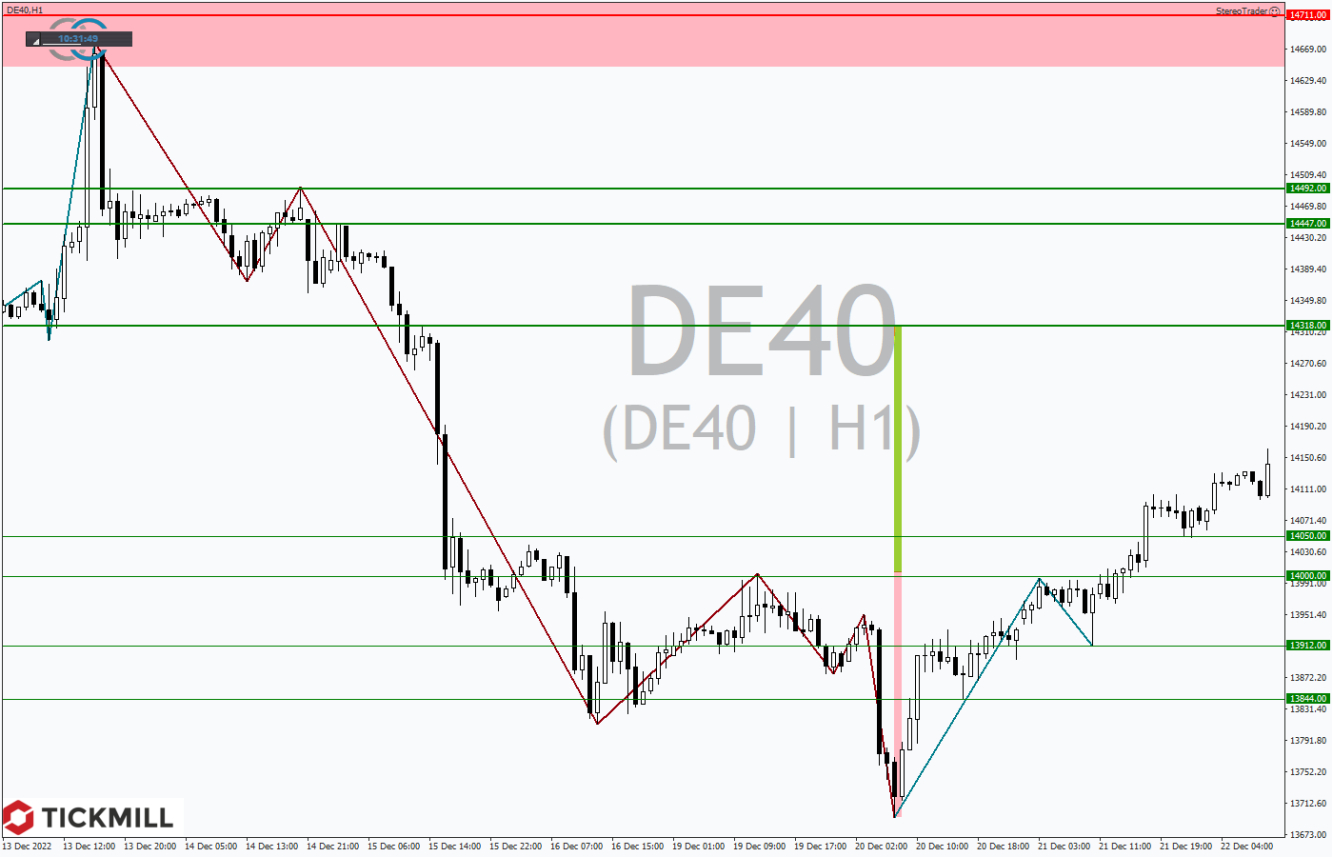 Tickmill-Analyse:  DAX im Stundenchart 