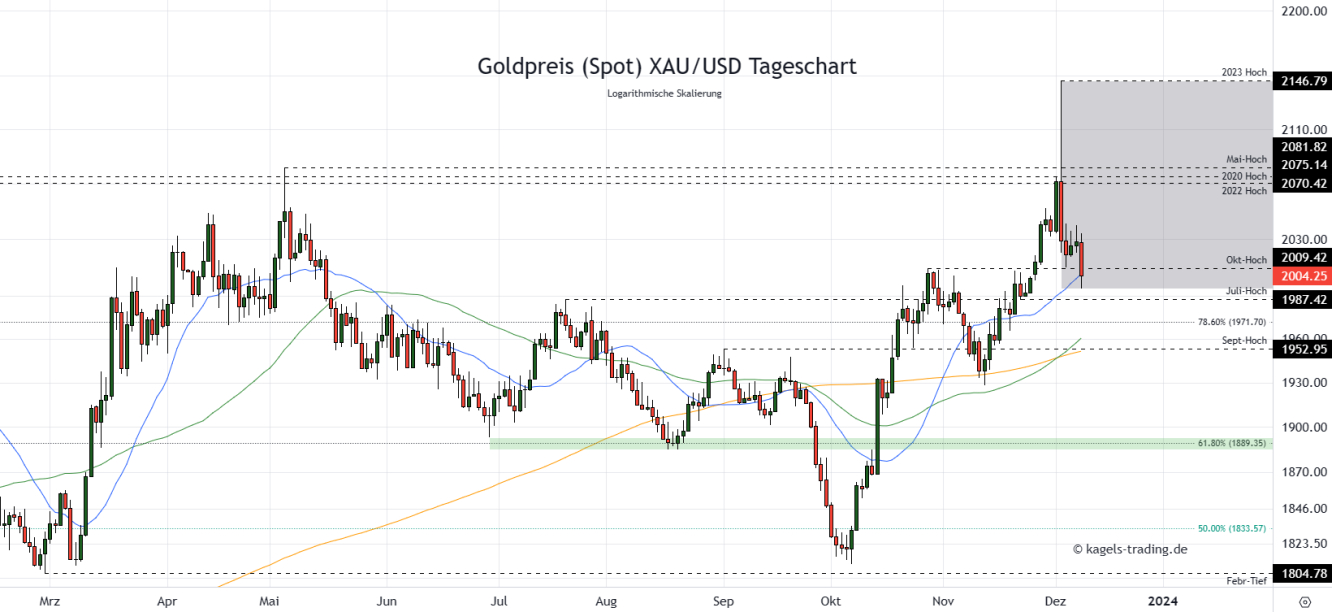 Goldpreis Prognose Tageschart