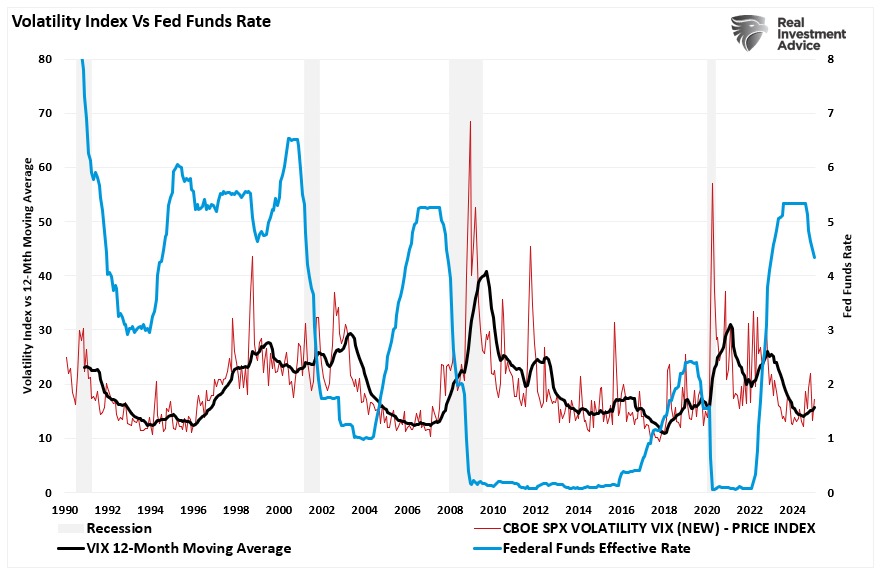 VIX vs Fed Funds