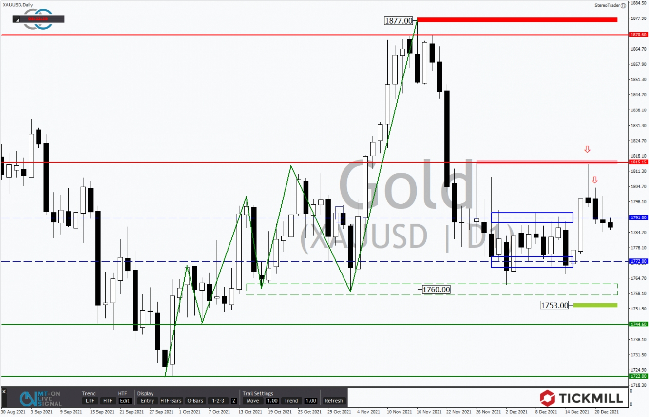 Tickmill-Analyse: Gold im Tageschart 