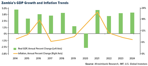 BIP-Wachstum und Inflationsentwicklung in Sambia