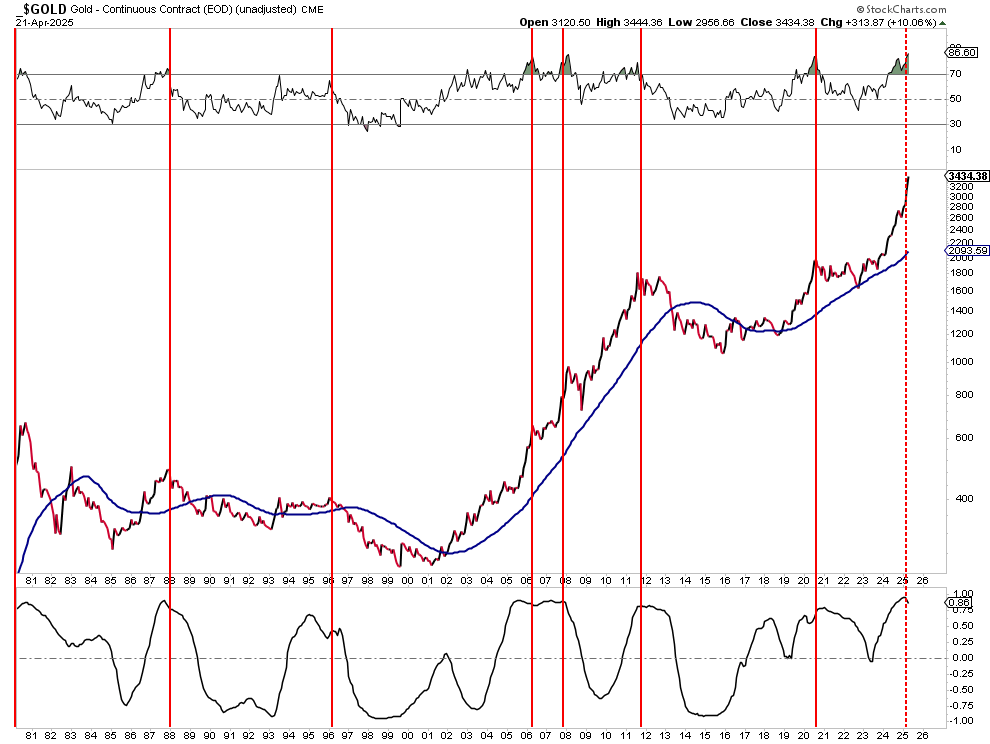 Goldpreis Chart