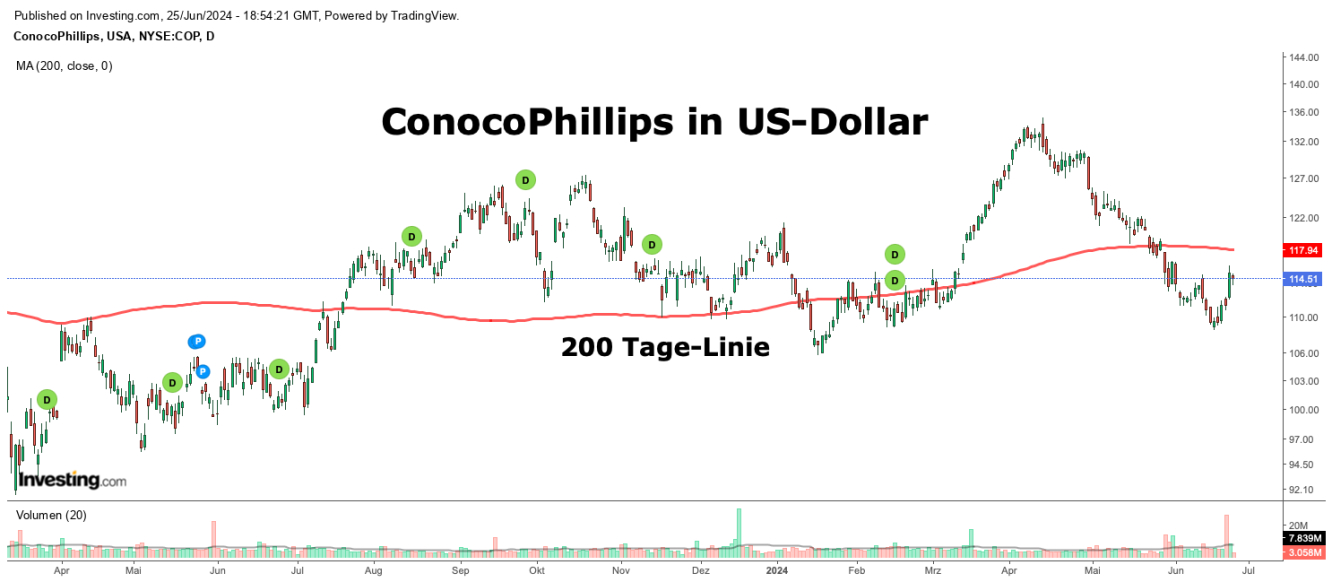 ConocoPhillips in US-Dollar Chart