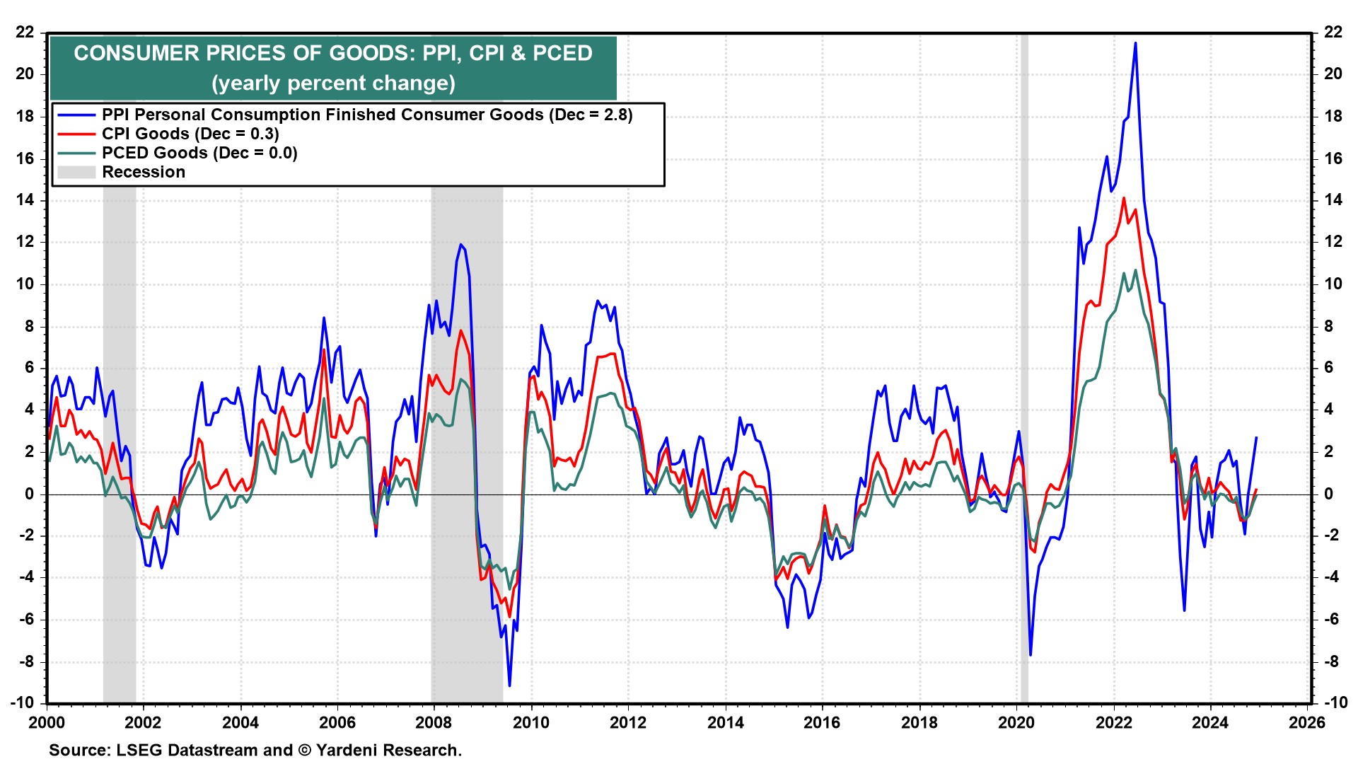 PPI, VPI, und PCED