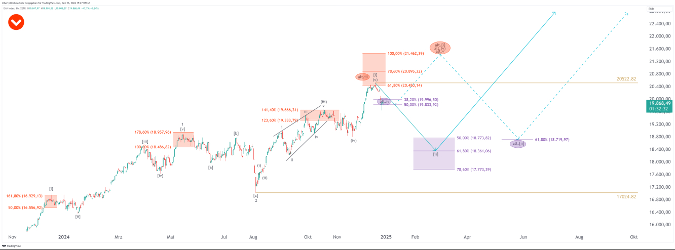 8-Stunden-Chart vom DAX