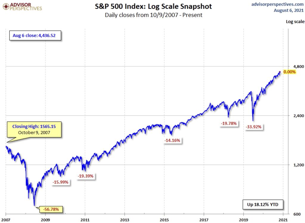 Die Aktienmärkte linear