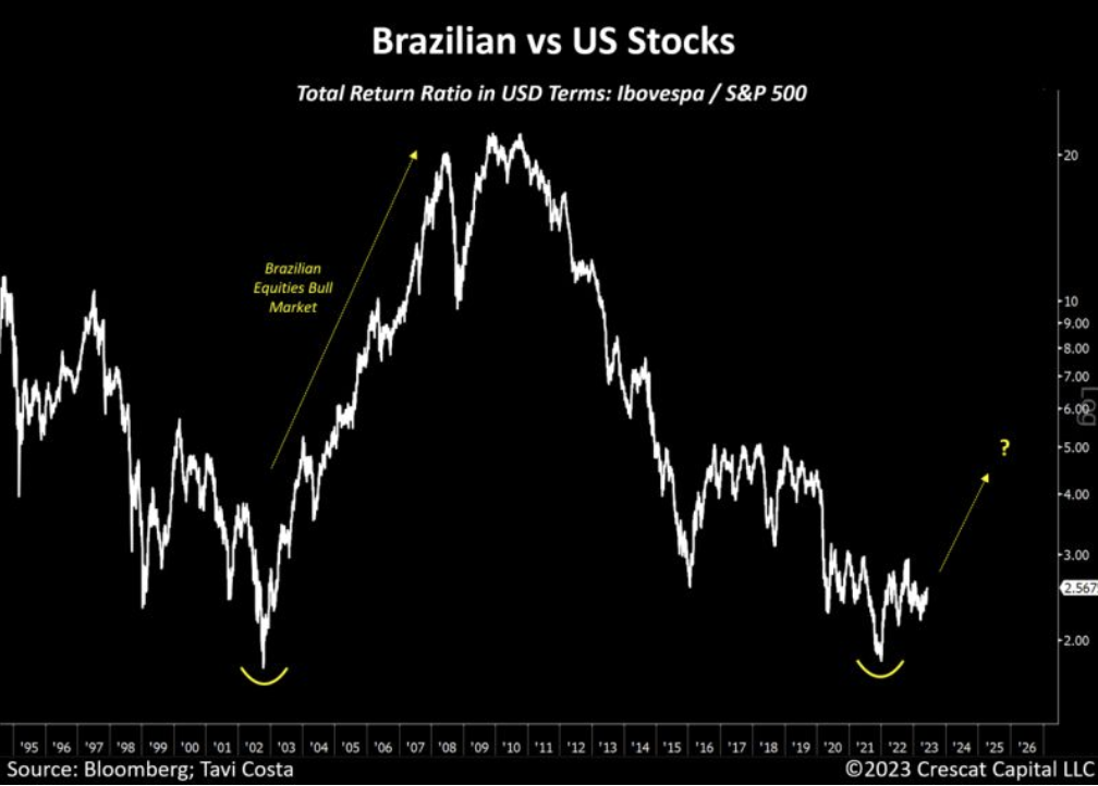 Gesamtrendite brasilianische/US-Aktien