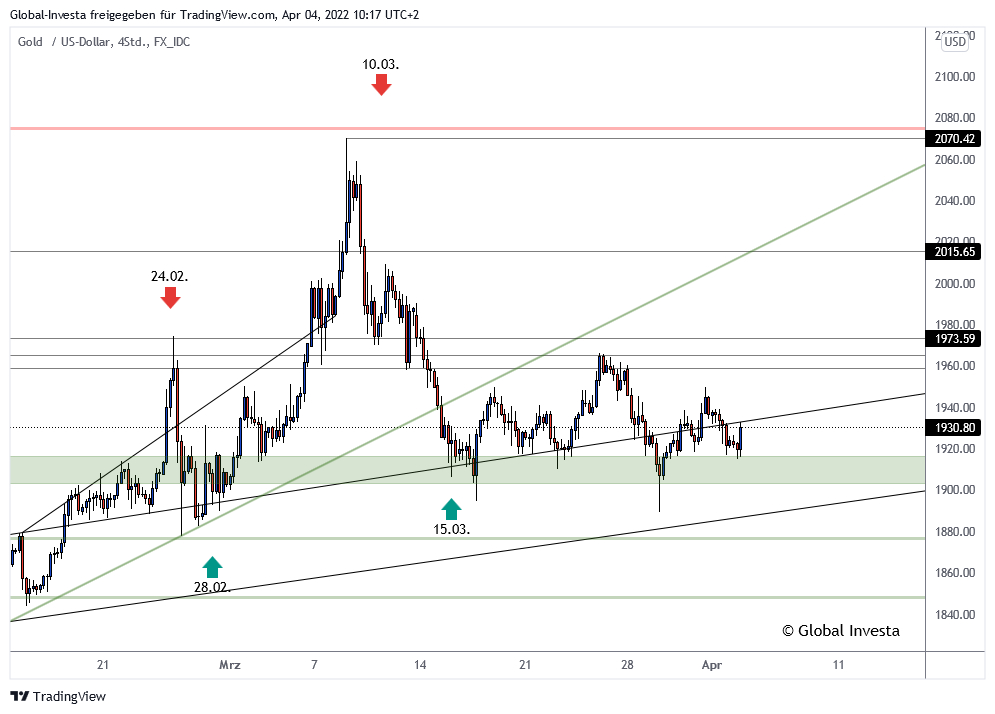 Gold-Chartanalyse ( 4-Stundenchart)