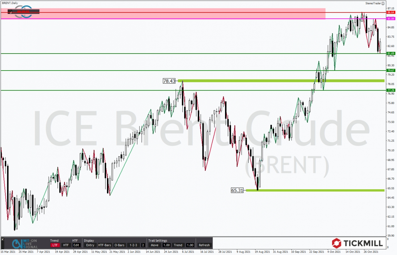 Tickmill-Analyse: BRENT im Tageschart 