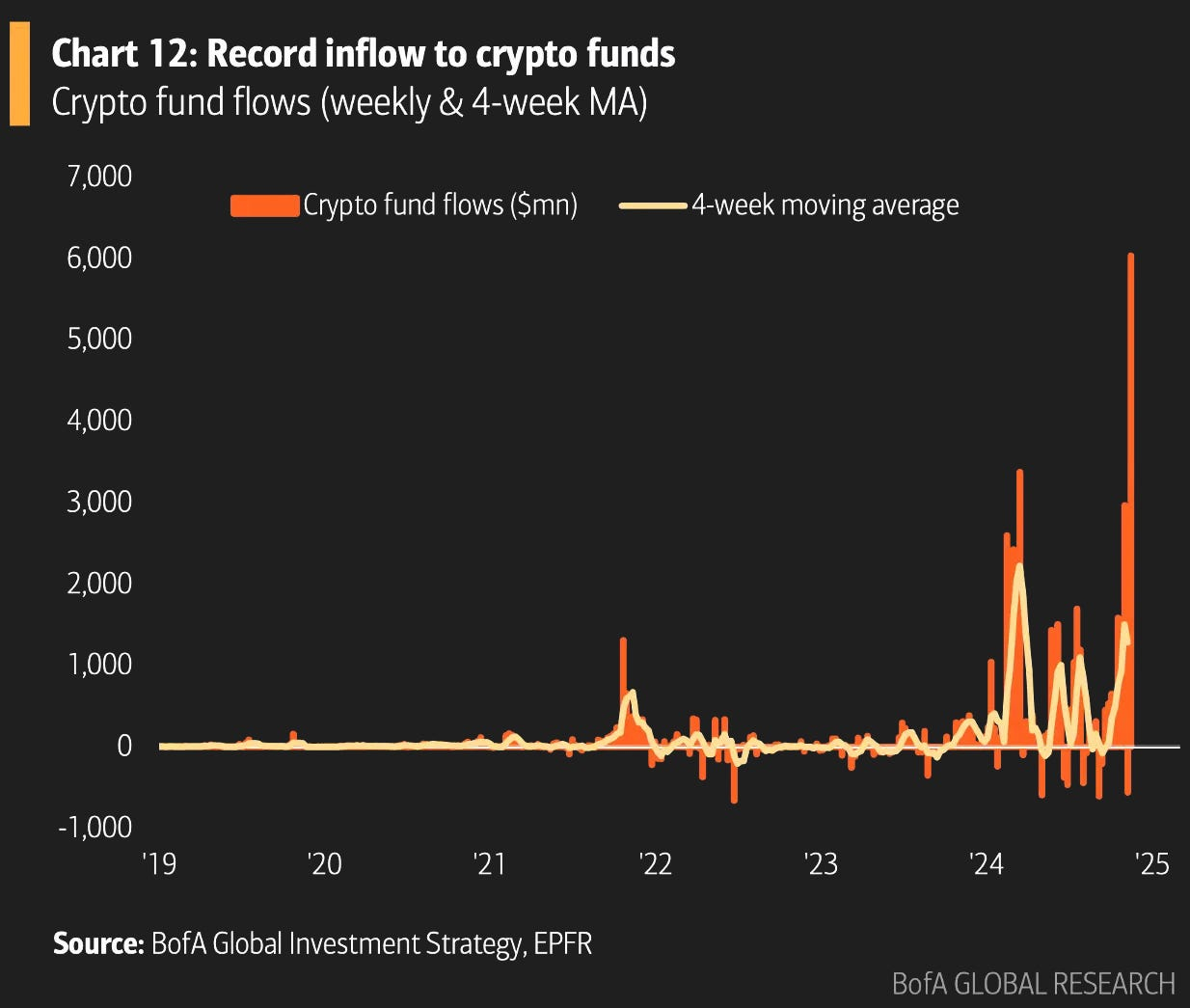 Zuflüsse in Krypto-Fonds