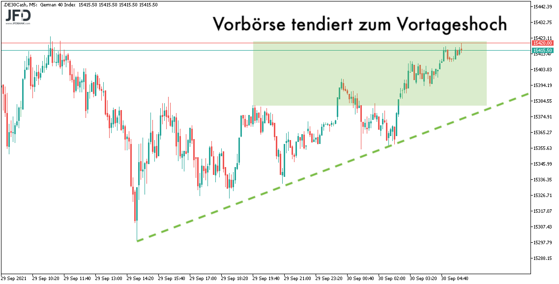 Vorbörse am 30.09.2021 bullish