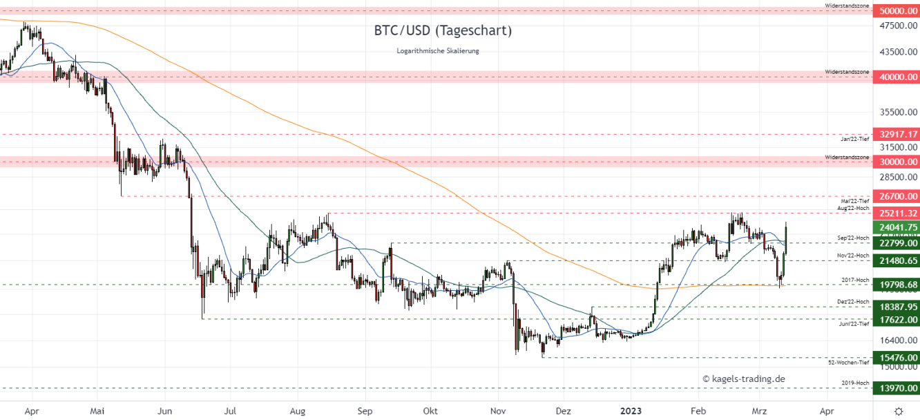 BTC/USD Prognose im Tageschart