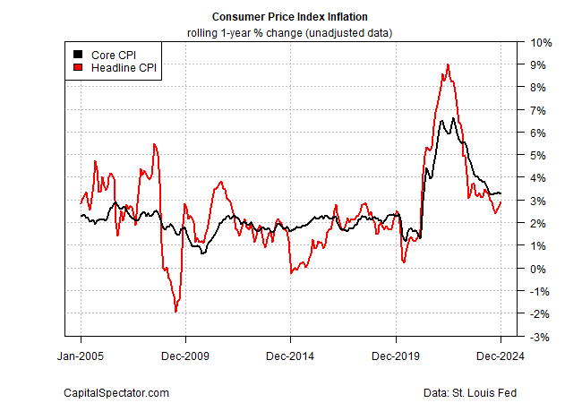 VPI Inflation