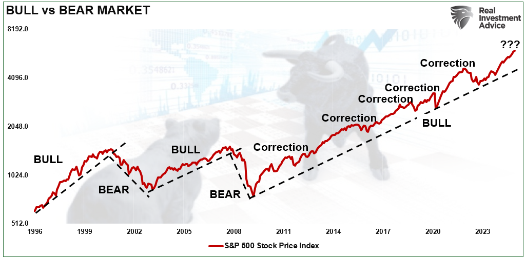 Bullen- vs. Bärenmarkt