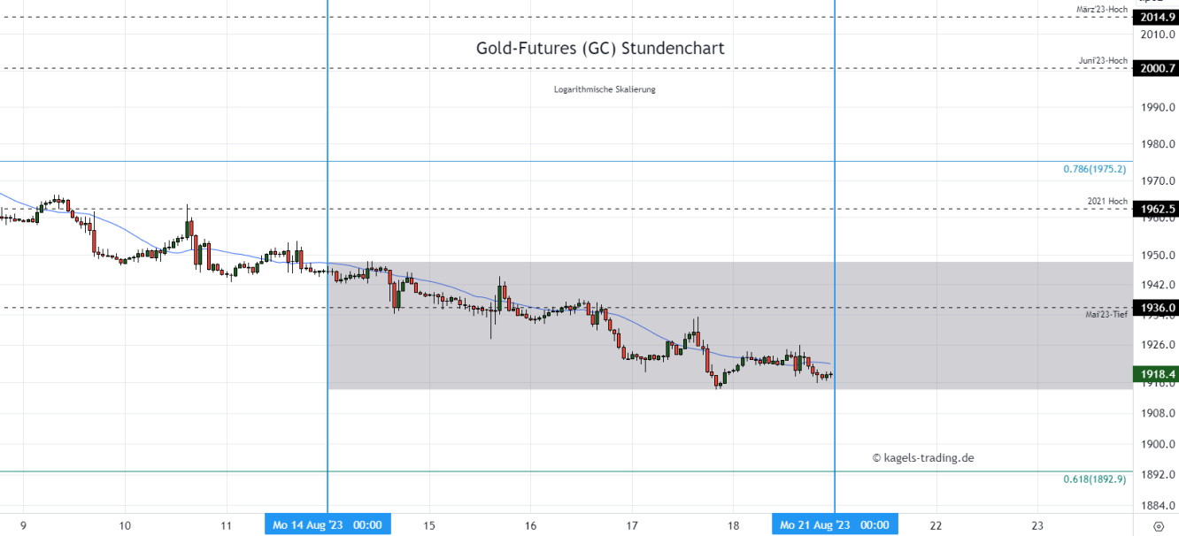 Gold Chartanalyse im Stundenchart