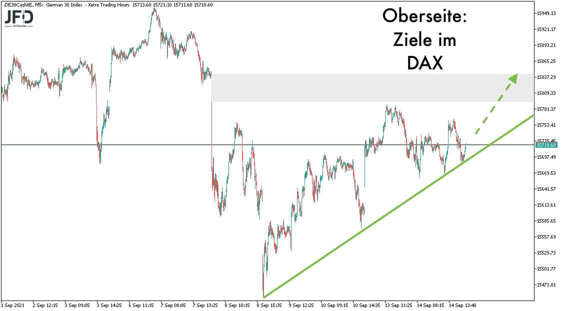 DAX-Ziele und Gap am 15.09.2021