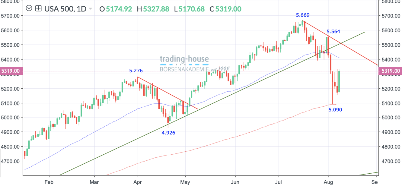 SP500_Tageschart