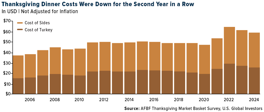 Kosten des Thanksgiving-Festmahls