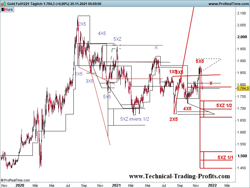 XAUUSD, Gold 1 Tages X-Sequentials Chart