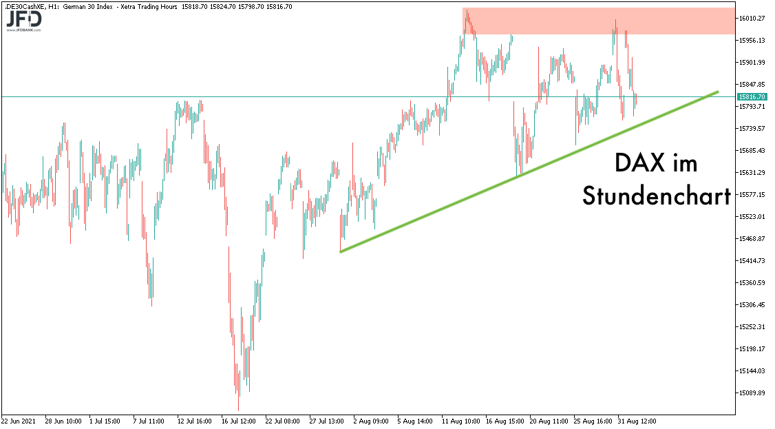 DAX Stundenchart mit Trend am 02.09.2021