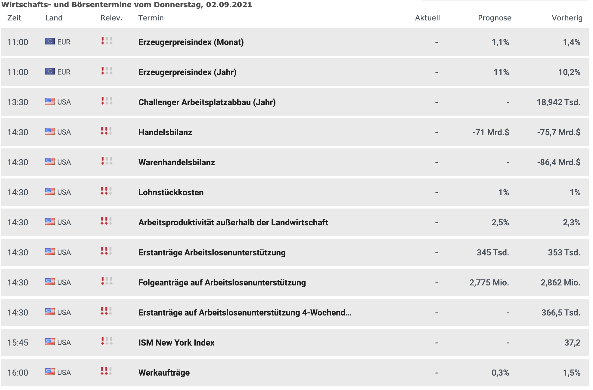 Wirtschaftsdaten am 02.09.2021