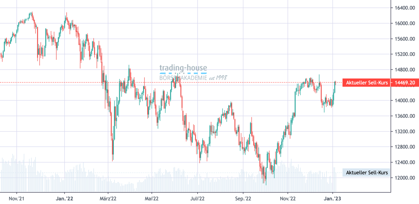DAX_Tageschart