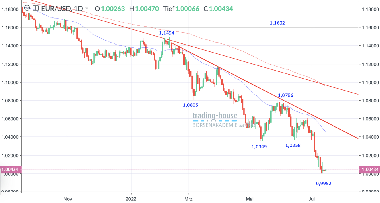 EUR/USD_Tageschart